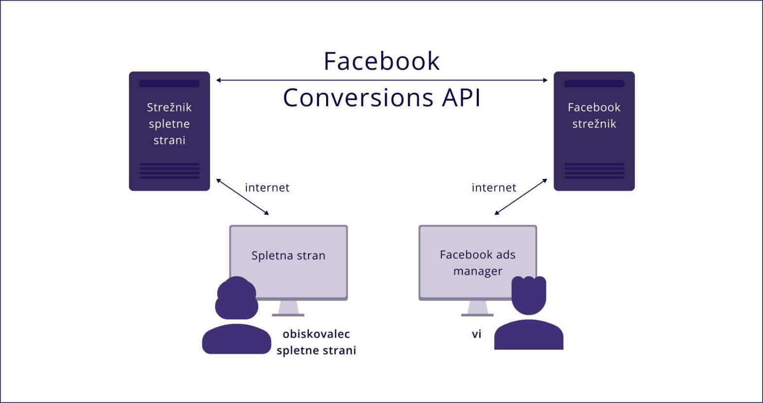 Facebook Conversions API