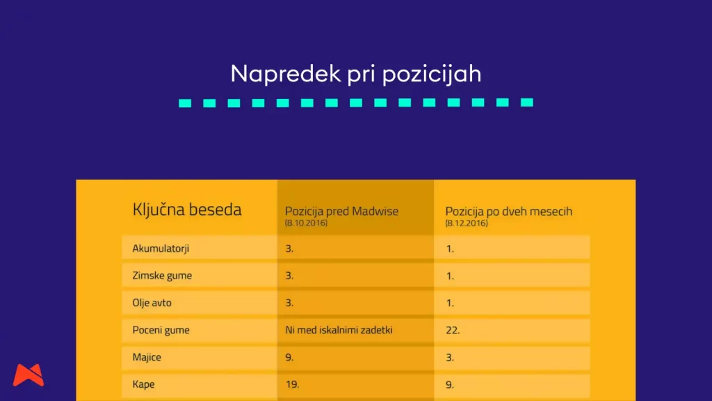 premik ključnih besed na višja mesta po optimizaciji