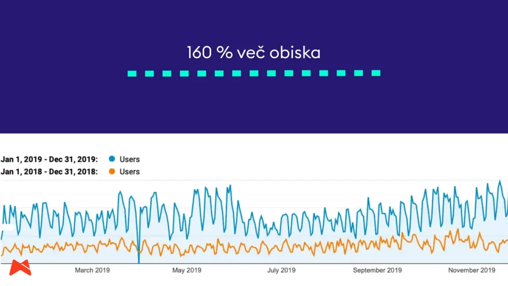 Optimizacija spletnih strani forum – primer rasti organskega prometa pri Soria Natural