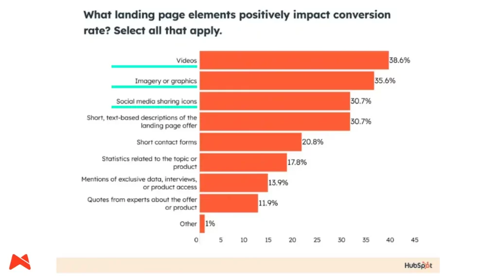 Graf prikazuje, kateri elementi pristajalne strani vplivajo na konverzijo