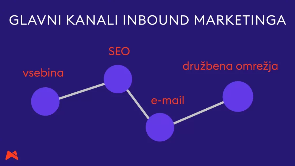 inbound marketing kanali blog seo email