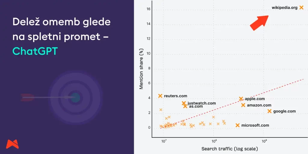 Primerjava deleža omemb in prometa v ChatGPT odgovorih