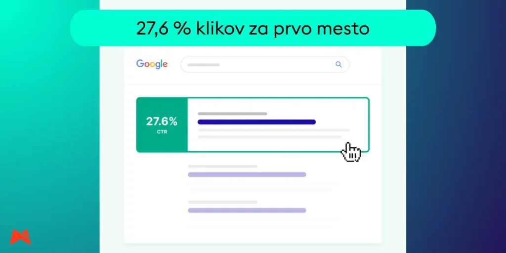 delež klikov na prvouvrščene spletne strani v Googlu