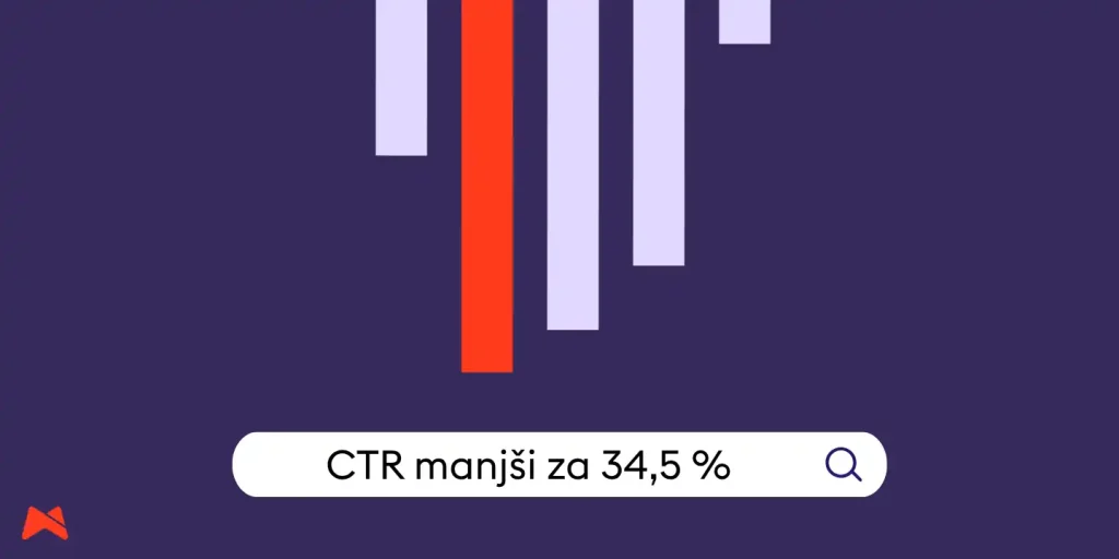CTR prve pozicije se je znižal za 34,5&nbsp;% po uvedbi AI Overviews