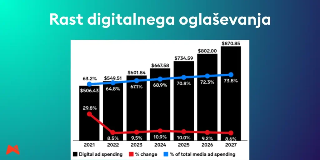 Svetovna poraba za digitalno oglaševanje od 2021 do 2027 po podatkih eMarketer