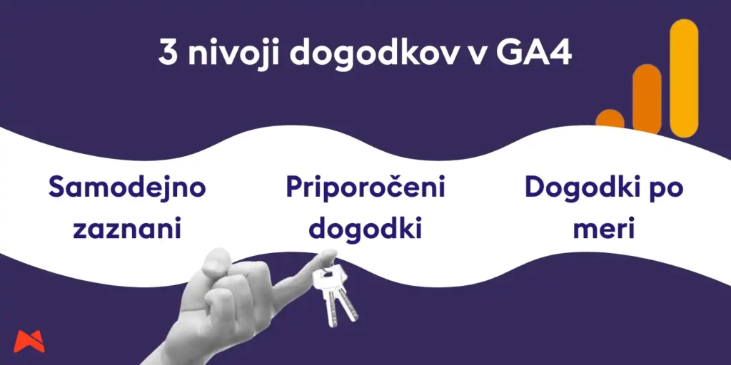 Hierarhija dogodkov v Google Analytics 4 od samodejnih do prilagojenih po meri