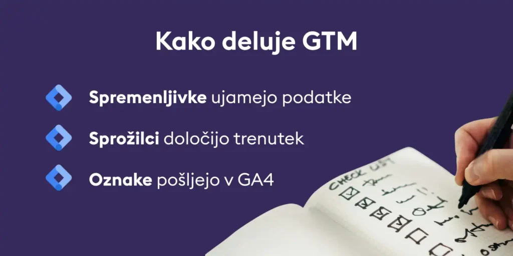 Delovanje Google Tag Manager s spremenljivkami, sprožilci in oznakami za GA4 sledenje