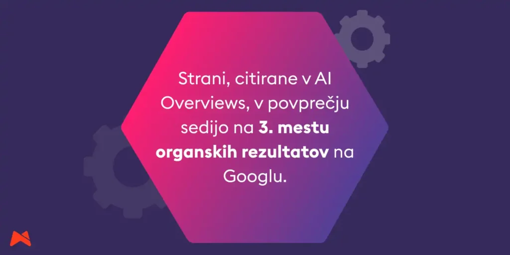 Ahrefsov podatek o povezavi med uvrstitvijo na Googlu in citati v AI Overviews