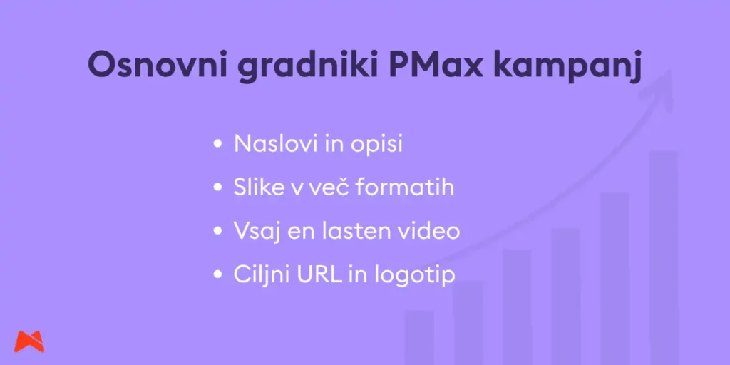 Sestavine skupine sredstev v Performance Max kampanji