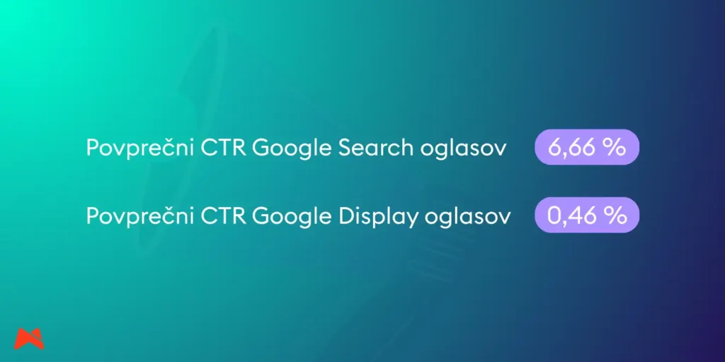 Statistika povprečnega CTR-ja med prikaznimi in iskalnimi Google oglasi