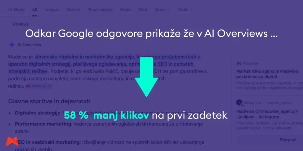 Graf prikazuje 58-odstotni padec klikov na prvo mesto zaradi zero-click iskanja (zero-click search)
