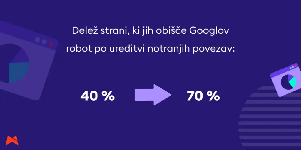 Statistika, notranje povezave dvignejo delež strani, ki jih Google obišče, na 70 %