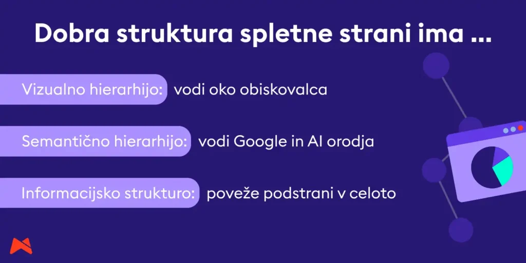 Tri plasti strukture spletne strani: vizualna, semantična in informacijska hierarhija
